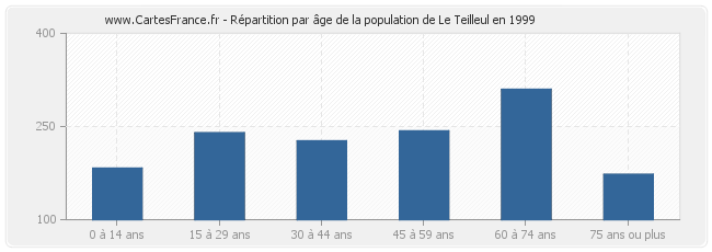 Répartition par âge de la population de Le Teilleul en 1999